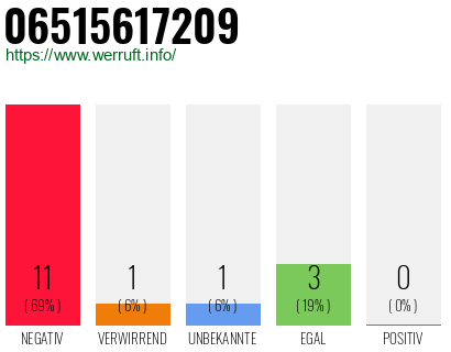 Rufnummer 06515617209 Telefonnummer 06515617209