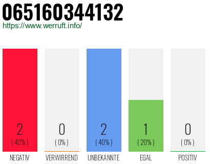 Rufnummer 065160344132 Telefonnummer 065160344132
