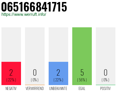 Rufnummer 065166841715 Telefonnummer 065166841715