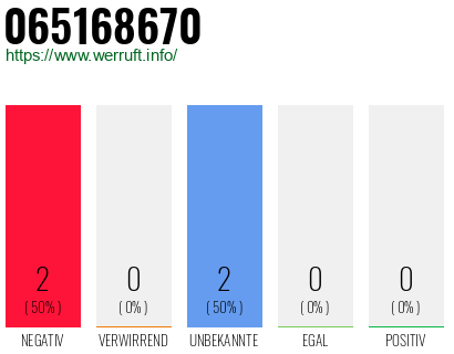 Rufnummer 065168670 Telefonnummer 065168670