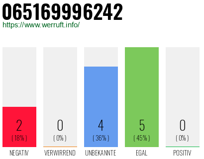 Rufnummer 065169996242 Telefonnummer 065169996242