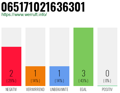 Rufnummer 065171021636301 Telefonnummer 065171021636301