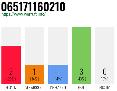 Rufnummer 065171160210 Telefonnummer 065171160210