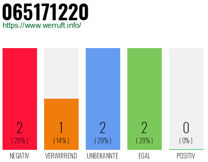 Rufnummer 065171220 Telefonnummer 065171220