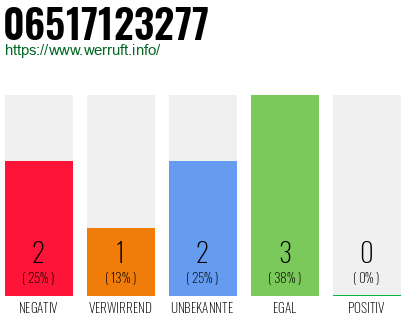 Rufnummer 06517123277 Telefonnummer 06517123277