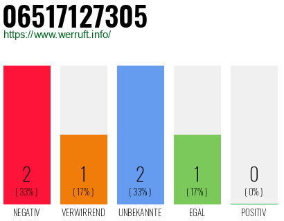 Rufnummer 06517127305 Telefonnummer 06517127305