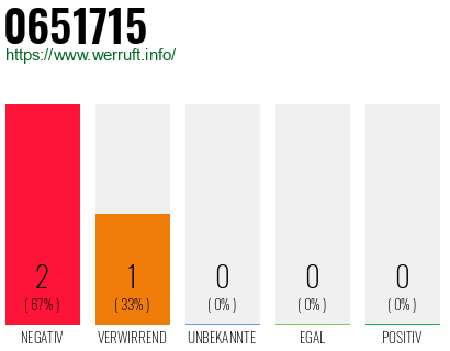 Rufnummer 0651715 Telefonnummer 0651715
