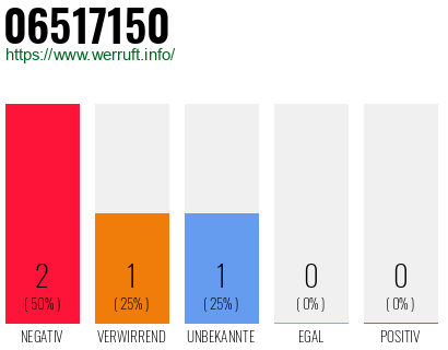 Rufnummer 06517150 Telefonnummer 06517150