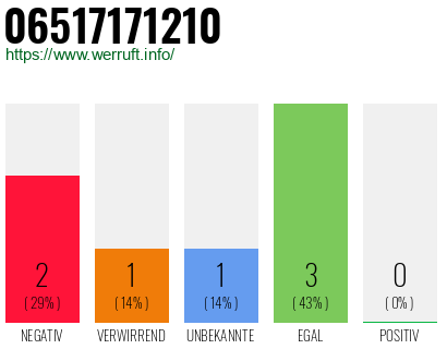 Rufnummer 06517171210 Telefonnummer 06517171210