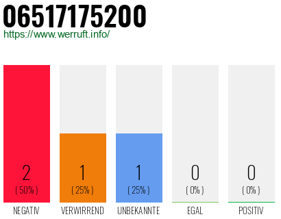 Rufnummer 06517175200 Telefonnummer 06517175200
