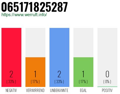 Rufnummer 065171825287 Telefonnummer 065171825287