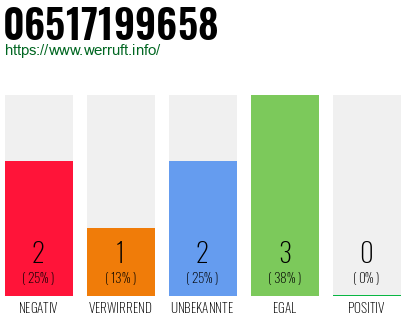 Rufnummer 06517199658 Telefonnummer 06517199658