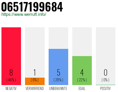 Rufnummer 06517199684 Telefonnummer 06517199684