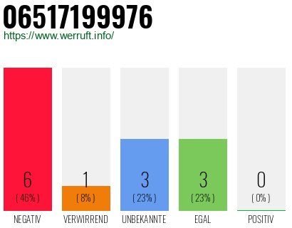 Rufnummer 06517199976 Telefonnummer 06517199976