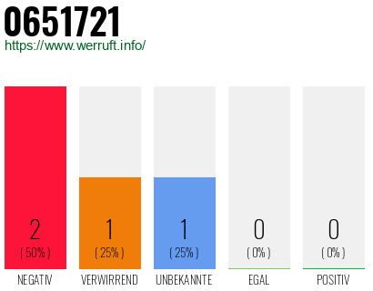 Rufnummer 0651721 Telefonnummer 0651721