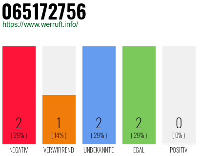 Rufnummer 065172756 Telefonnummer 065172756