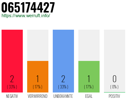 Rufnummer 065174427 Telefonnummer 065174427