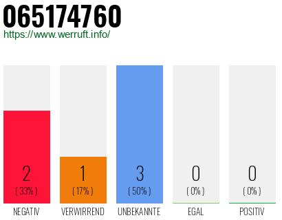 Rufnummer 065174760 Telefonnummer 065174760
