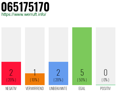 Rufnummer 065175170 Telefonnummer 065175170