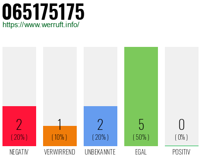 Rufnummer 065175175 Telefonnummer 065175175