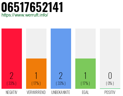 Rufnummer 06517652141 Telefonnummer 06517652141