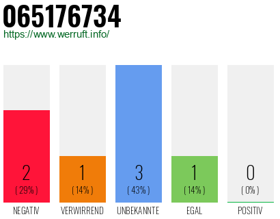 Rufnummer 065176734 Telefonnummer 065176734