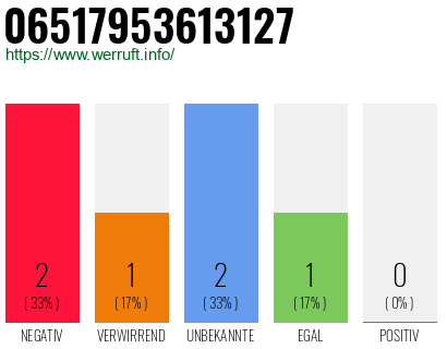 Rufnummer 06517953613127 Telefonnummer 06517953613127