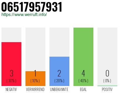 Rufnummer 06517957931 Telefonnummer 06517957931