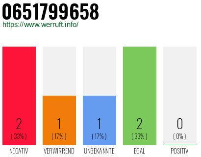 Rufnummer 0651799658 Telefonnummer 0651799658