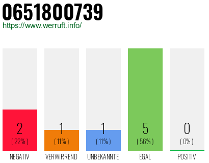Rufnummer 0651800739 Telefonnummer 0651800739
