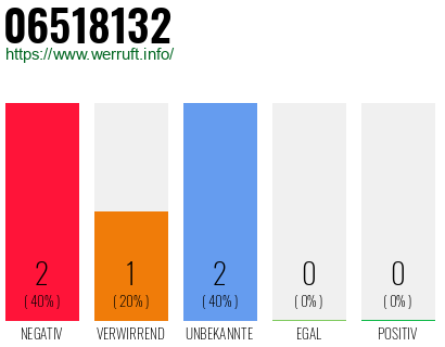 Rufnummer 06518132 Telefonnummer 06518132