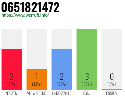 Rufnummer 0651821472 Telefonnummer 0651821472