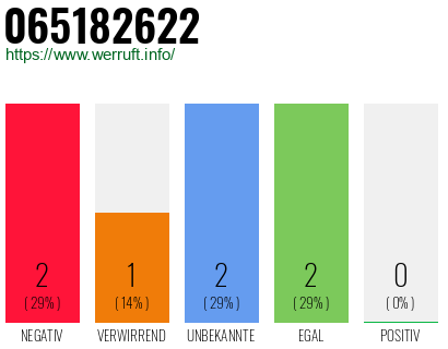 Rufnummer 065182622 Telefonnummer 065182622