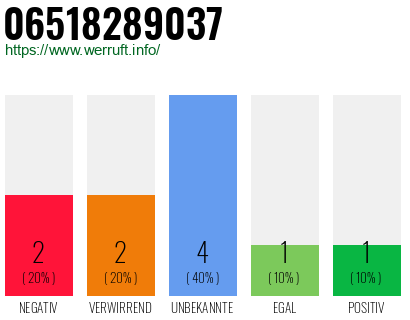 Rufnummer 06518289037 Telefonnummer 06518289037