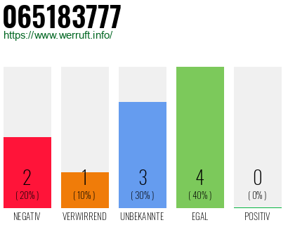 Rufnummer 065183777 Telefonnummer 065183777