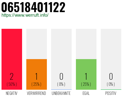 Rufnummer 06518401122 Telefonnummer 06518401122