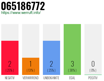 Rufnummer 065186772 Telefonnummer 065186772