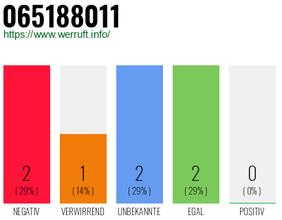 Rufnummer 065188011 Telefonnummer 065188011
