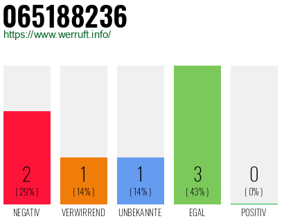 Rufnummer 065188236 Telefonnummer 065188236