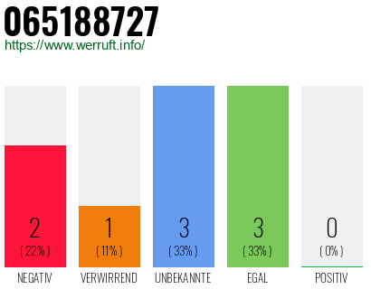 Rufnummer 065188727 Telefonnummer 065188727