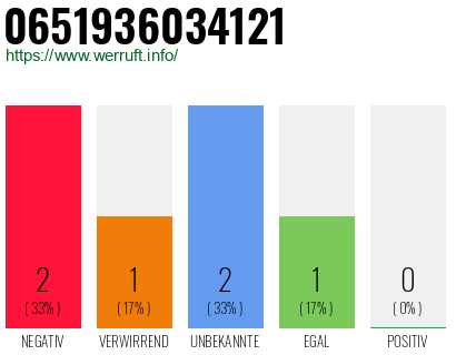 Rufnummer 0651936034121 Telefonnummer 0651936034121