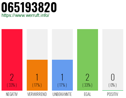 Telefonnummer 065193820