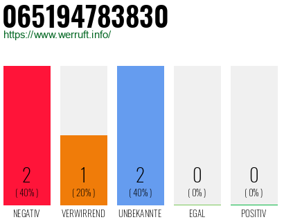 Rufnummer 065194783830 Telefonnummer 065194783830