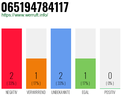 Rufnummer 065194784117 Telefonnummer 065194784117