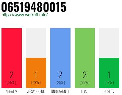 Rufnummer 06519480015 Telefonnummer 06519480015
