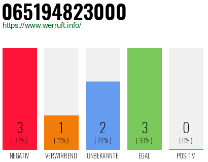 Rufnummer 065194823000 Telefonnummer 065194823000