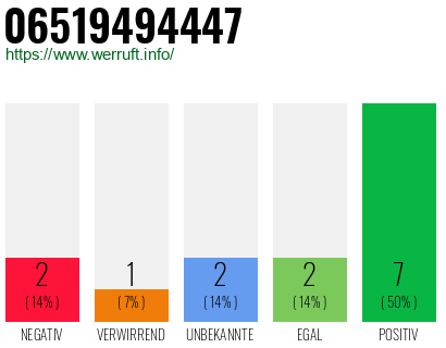Rufnummer 06519494447 Telefonnummer 06519494447