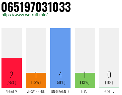 Rufnummer 065197031033 Telefonnummer 065197031033