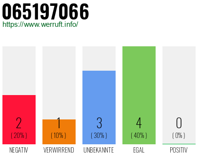 Rufnummer 065197066 Telefonnummer 065197066