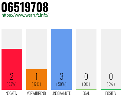 Rufnummer 06519708 Telefonnummer 06519708